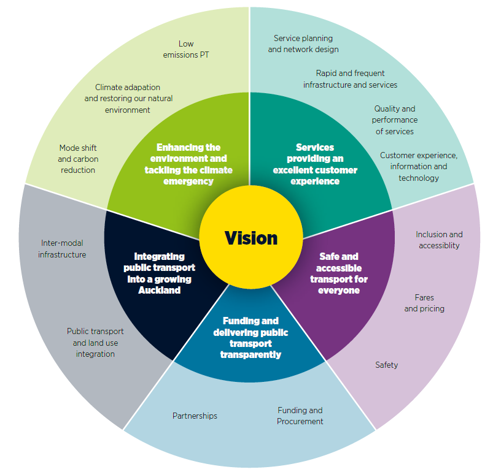 Diagram showing 5 visions and goals for the RPTP.