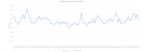 Graph showing monthly cycle trips for the past 12 months, ending in June 2026
