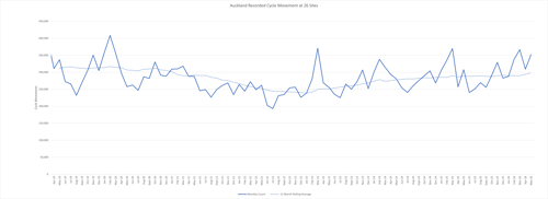 Graph showing monthly cycle trips for the past 12 months, ending in May 2026