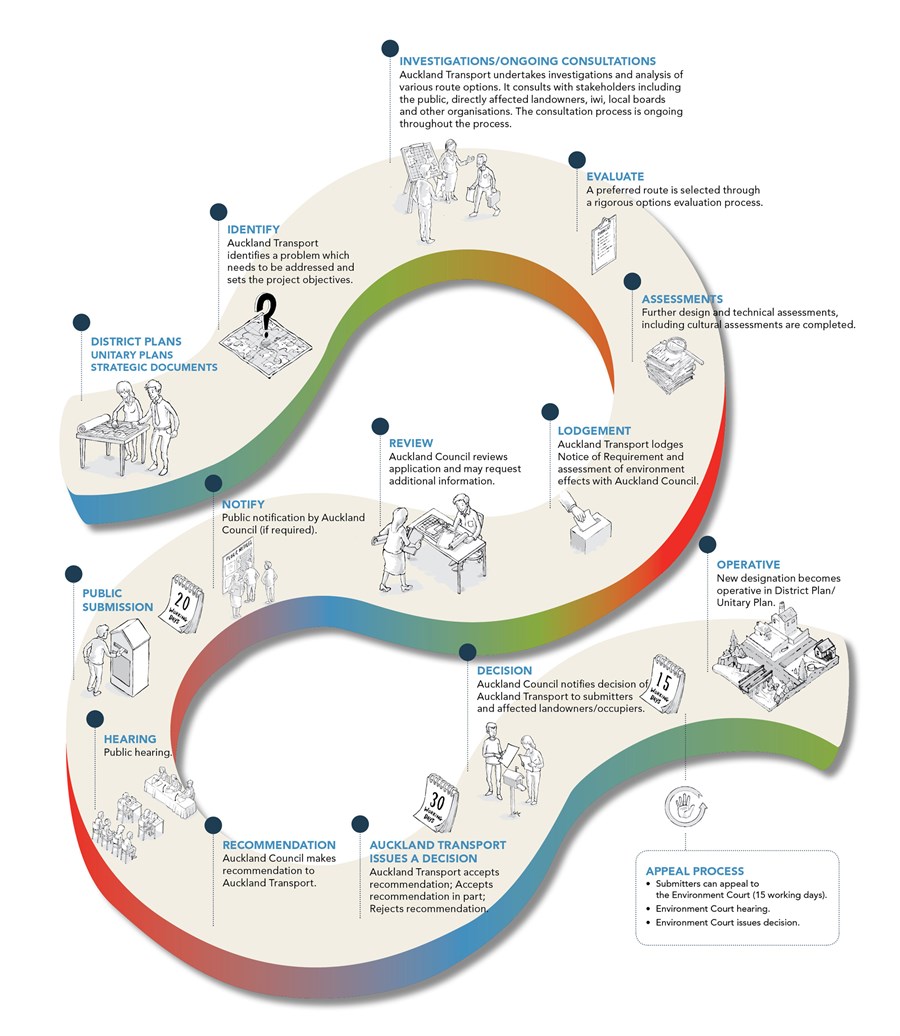 Notice of requirement process diagram