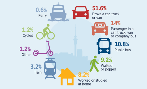 Infographic showing the percentages of different mode shares