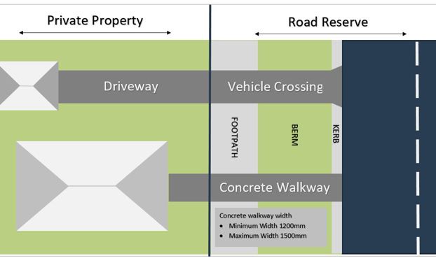 Shows where a driveway starts on a private property and where the vehicle crossing goes across the footpath and berm to the kerb