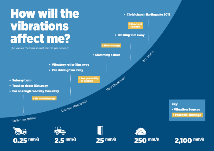Perception of vibration from a source and the effect on property. The higher the vibration, the more likely it is to impact you.