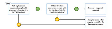 Flowchart showing whether you need a permit. If your livestock movement will comply with any required standards in CoPTTM Section I, and standards listed in Part 5 of the Bylaw, then you do not need a permit. If not, you need to apply for a one-off or ongoing permit for the livestock movement.